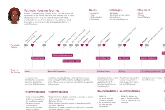 SHA User Journeys SHA User Journeys