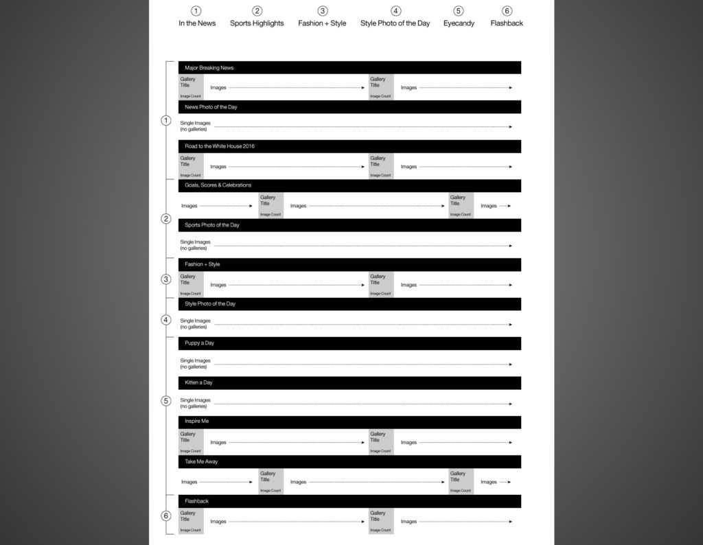Information architecture schematic