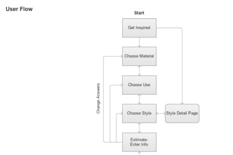 Home Depot Fencing Project Flow & Wireframes