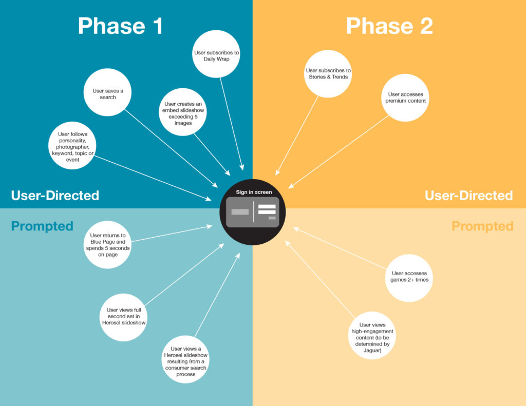 Getty Images User Flow