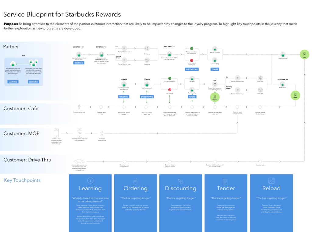 ServiceBlueprint