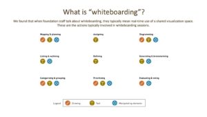 What is whiteboarding?