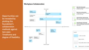 Workplace Collaboration Matrix