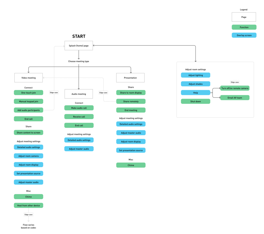 Conference Center User Flow